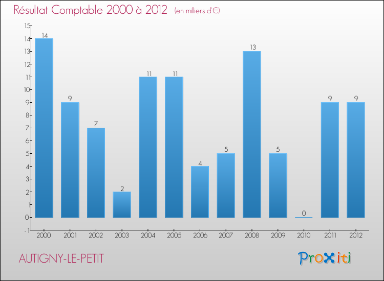 Evolution du résultat comptable pour la commune de AUTIGNY-LE-PETIT de 2000 à 2012 Evolution du résultat comptable pour AUTIGNY-LE-PETIT de 2000 à 2012