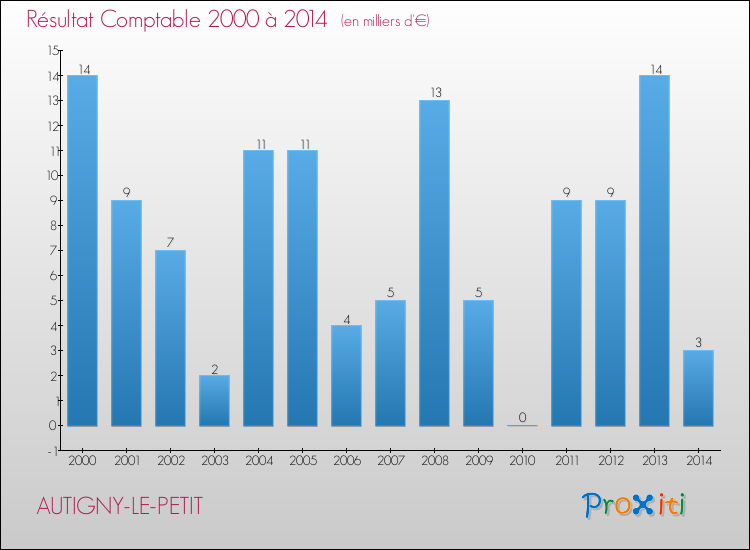 Evolution du résultat comptable pour la commune de AUTIGNY-LE-PETIT de 2000 à 2014 Evolution du résultat comptable pour AUTIGNY-LE-PETIT de 2000 à 2014
