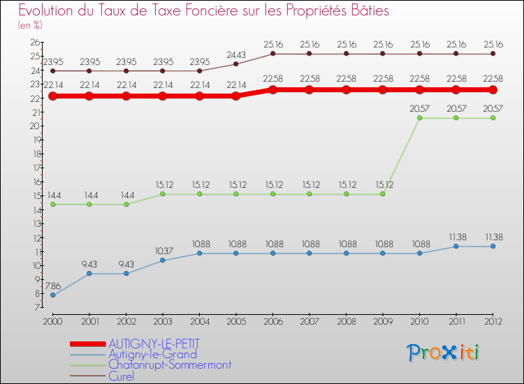 Evolution du taux de la taxe foncière sur le bati pour AUTIGNY-LE-PETIT et les communes proches de 2000 à 2012 Comparaison des taux de taxe foncière sur le bati pour AUTIGNY-LE-PETIT et les communes voisines de 2000 à 2012