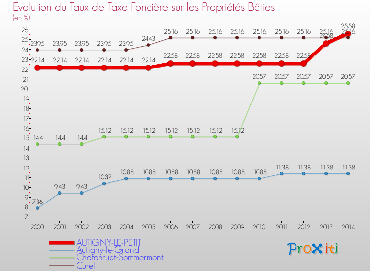 Evolution du taux de la taxe foncière sur le bati pour AUTIGNY-LE-PETIT et les communes proches de 2000 à 2014 Comparaison des taux de taxe foncière sur le bati pour AUTIGNY-LE-PETIT et les communes voisines de 2000 à 2014