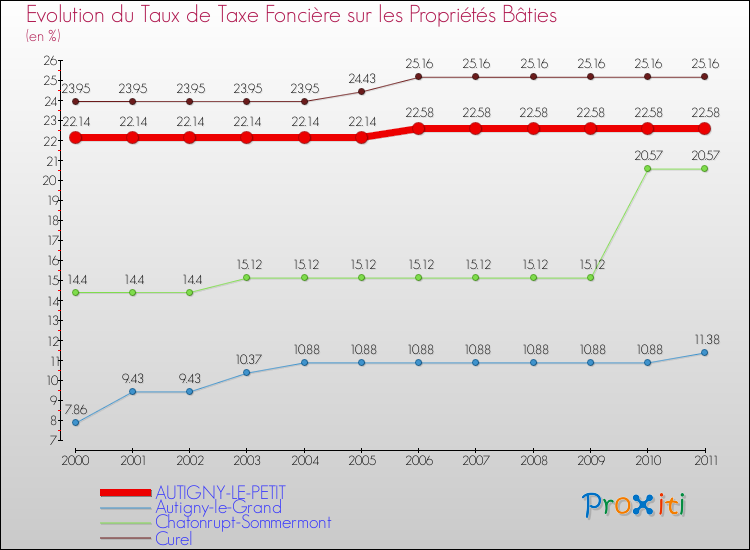 Evolution du taux de la taxe foncière sur le bati pour AUTIGNY-LE-PETIT et les communes proches Comparaison des taux de taxe foncière sur le bati pour AUTIGNY-LE-PETIT et les communes voisines