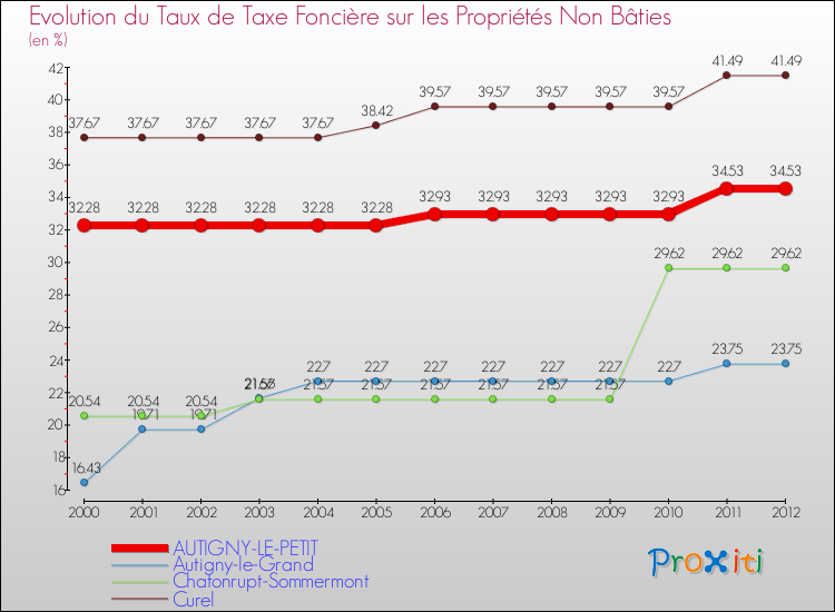 Evolution du taux de la taxe foncière sur les immeubles et terrains non batis pour AUTIGNY-LE-PETIT et les communes proches de 2000 à 2012 Comparaison des taux de la taxe foncière sur les immeubles et terrains non batis pour AUTIGNY-LE-PETIT et les communes voisines de 2000 à 2012