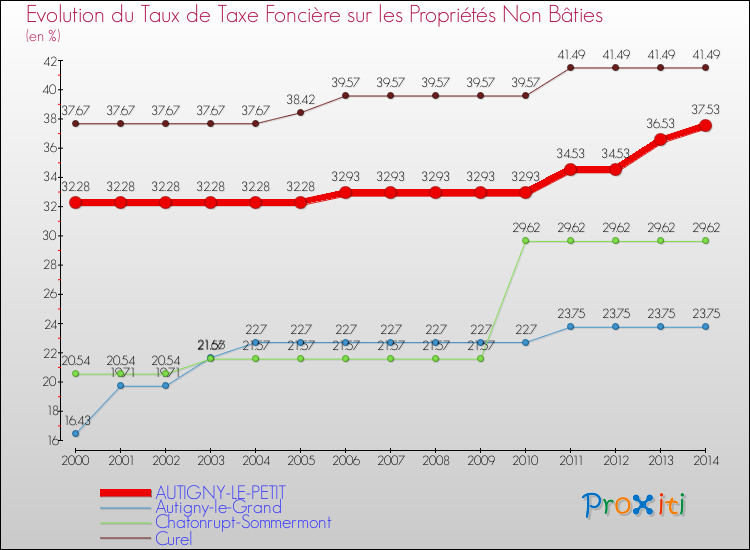 Evolution du taux de la taxe foncière sur les immeubles et terrains non batis pour AUTIGNY-LE-PETIT et les communes proches de 2000 à 2014 Comparaison des taux de la taxe foncière sur les immeubles et terrains non batis pour AUTIGNY-LE-PETIT et les communes voisines de 2000 à 2014