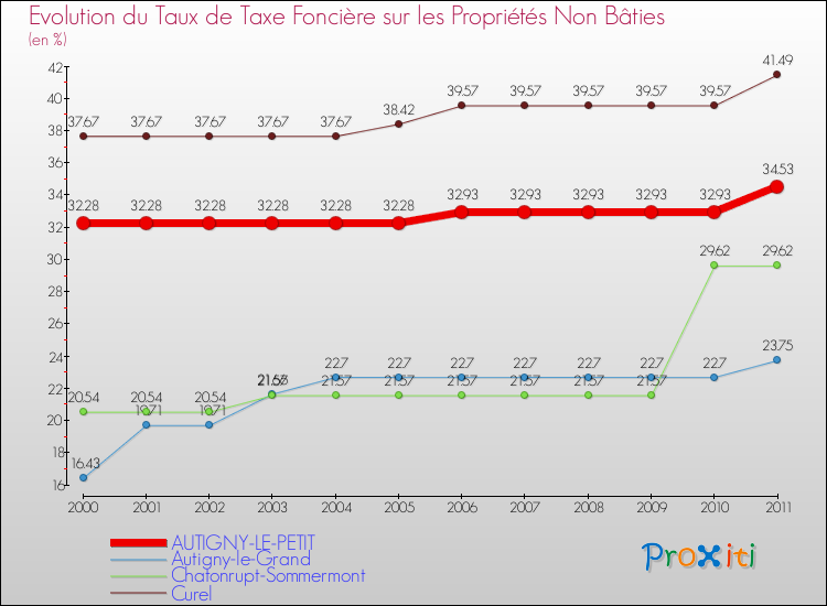 Evolution du taux de la taxe foncière sur les immeubles et terrains non batis pour AUTIGNY-LE-PETIT et les communes proches Comparaison des taux de la taxe foncière sur les immeubles et terrains non batis pour AUTIGNY-LE-PETIT et les communes voisines