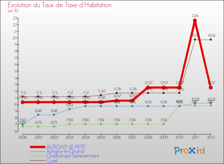Evolution du taux de la taxe d'habitation pour AUTIGNY-LE-PETIT et les communes proches Comparaison des taux de la taxe d'habitation pour AUTIGNY-LE-PETIT et les communes voisines