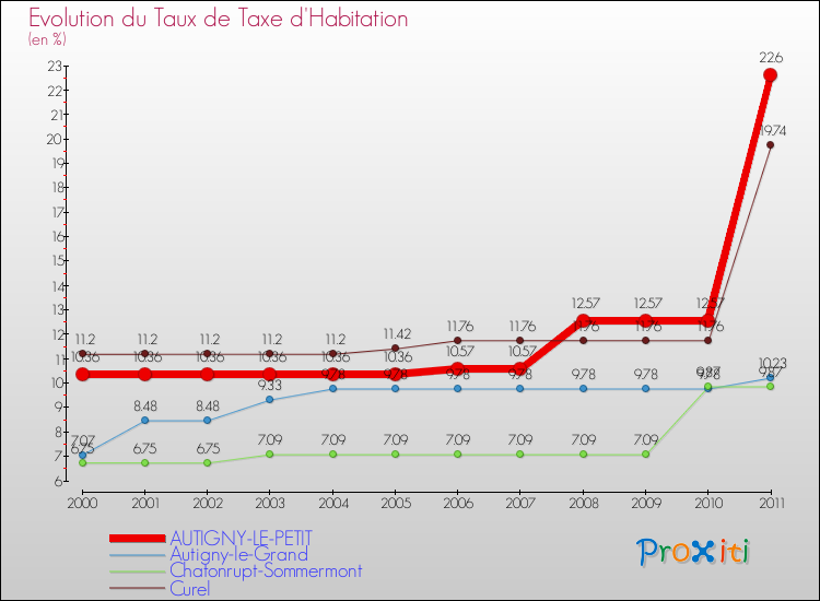 Evolution du taux de la taxe d'habitation pour AUTIGNY-LE-PETIT et les communes proches Comparaison des taux de la taxe d'habitation pour AUTIGNY-LE-PETIT et les communes voisines
