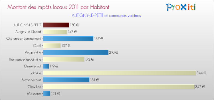 Montant des impôts locaux par Habitant pour AUTIGNY-LE-PETIT et les communes proches Comparaison des impôts locaux par habitant pour AUTIGNY-LE-PETIT et les communes voisines