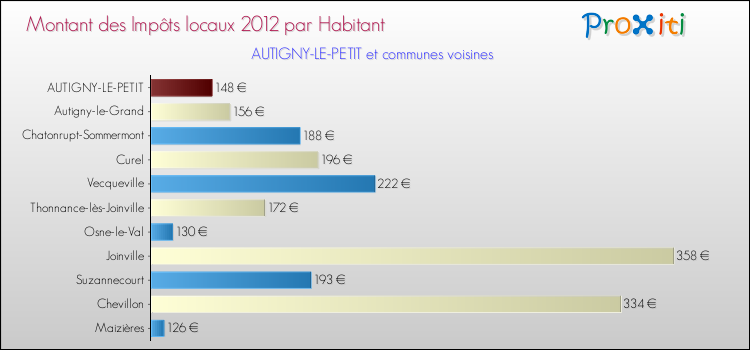 Montant des impôts locaux par Habitant pour AUTIGNY-LE-PETIT et les communes proches Comparaison des impôts locaux par habitant pour AUTIGNY-LE-PETIT et les communes voisines