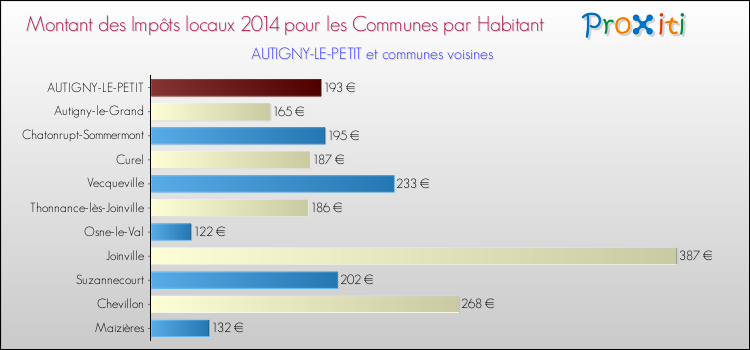 Montant des impôts locaux par Habitant pour AUTIGNY-LE-PETIT et les communes proches en 2014 Comparaison des impôts locaux par habitant pour AUTIGNY-LE-PETIT et les communes voisines en 2014