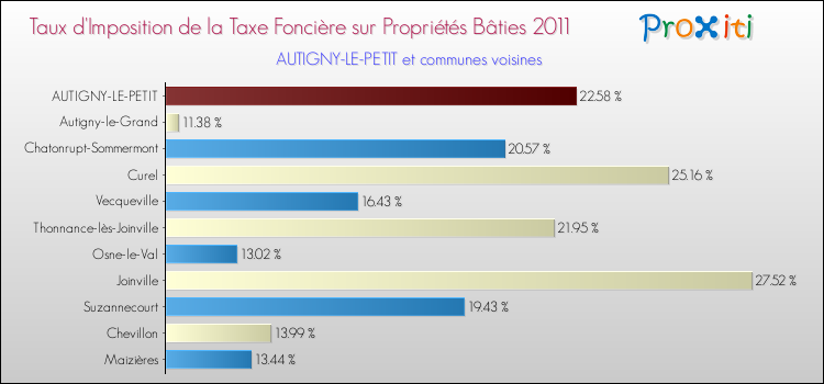 Taux d'imposition de la taxe foncière sur le bati 2011 pour AUTIGNY-LE-PETIT et les communes proches Comparaison des taux d'imposition de la taxe foncière sur le bati 2011 pour AUTIGNY-LE-PETIT et les communes voisines
