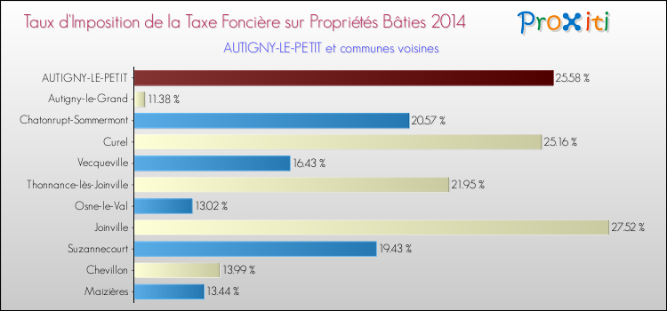 Taux d'imposition de la taxe foncière sur le bati 2014 pour AUTIGNY-LE-PETIT et les communes proches Comparaison des taux d'imposition de la taxe foncière sur le bati 2014 pour AUTIGNY-LE-PETIT et les communes voisines