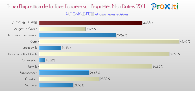 Taux d'imposition de la taxe foncière sur les immeubles et terrains non batis 2011 pour AUTIGNY-LE-PETIT et les communes proches Comparaison des taux d'imposition de la taxe foncière sur les immeubles et terrains non batis 2011 pour AUTIGNY-LE-PETIT et les communes voisines
