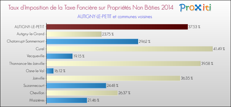 Taux d'imposition de la taxe foncière sur les immeubles et terrains non batis 2014 pour AUTIGNY-LE-PETIT et les communes proches Comparaison des taux d'imposition de la taxe foncière sur les immeubles et terrains non batis 2014 pour AUTIGNY-LE-PETIT et les communes voisines