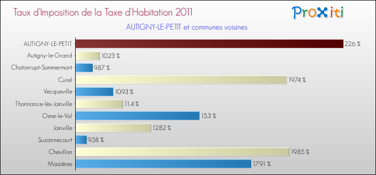 Taux d'imposition de la taxe d'habitation 2011 pour AUTIGNY-LE-PETIT et les communes proches Comparaison des taux d'imposition de la taxe d'habitation 2011 pour AUTIGNY-LE-PETIT et les communes voisines