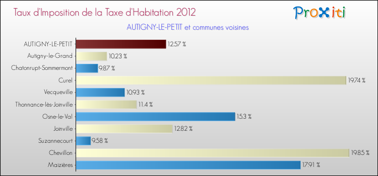 Taux d'imposition de la taxe d'habitation 2012 pour AUTIGNY-LE-PETIT et les communes proches Comparaison des taux d'imposition de la taxe d'habitation 2012 pour AUTIGNY-LE-PETIT et les communes voisines