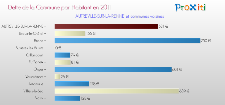 Dette par habitant de la commune en 2011 pour AUTREVILLE-SUR-LA-RENNE et les communes proches Comparaison de la dette par habitant de la commune en 2011 pour AUTREVILLE-SUR-LA-RENNE et les communes voisines