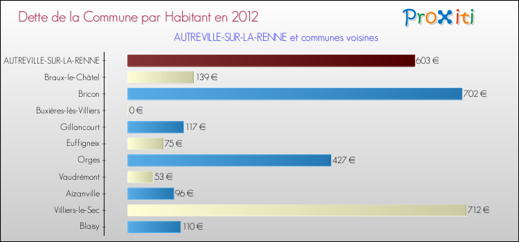 Dette par habitant de la commune en 2012 pour AUTREVILLE-SUR-LA-RENNE et les communes proches Comparaison de la dette par habitant de la commune en 2012 pour AUTREVILLE-SUR-LA-RENNE et les communes voisines