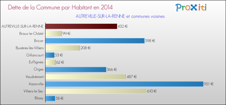 Dette par habitant de la commune en 2014 pour AUTREVILLE-SUR-LA-RENNE et les communes proches Comparaison de la dette par habitant de la commune en 2014 pour AUTREVILLE-SUR-LA-RENNE et les communes voisines