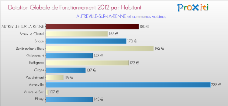 Montant des dotations globales de fonctionnement DGF par Habitant pour AUTREVILLE-SUR-LA-RENNE et les communes proches Comparaison des des dotations globales de fonctionnement DGF par habitant pour AUTREVILLE-SUR-LA-RENNE et les communes voisines