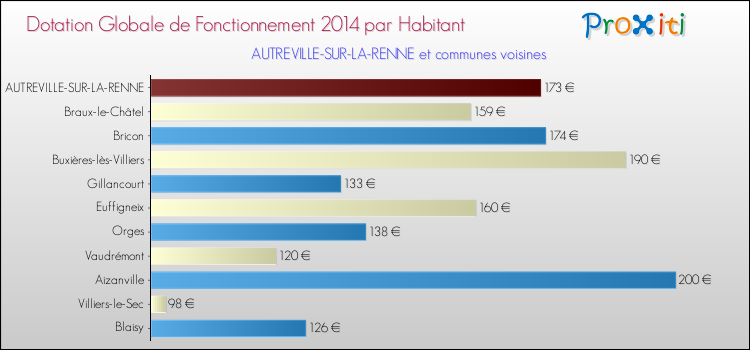 Montant des dotations globales de fonctionnement DGF par Habitant pour AUTREVILLE-SUR-LA-RENNE et les communes proches en 2014. Comparaison des des dotations globales de fonctionnement DGF par habitant pour AUTREVILLE-SUR-LA-RENNE et les communes voisines en 2014.