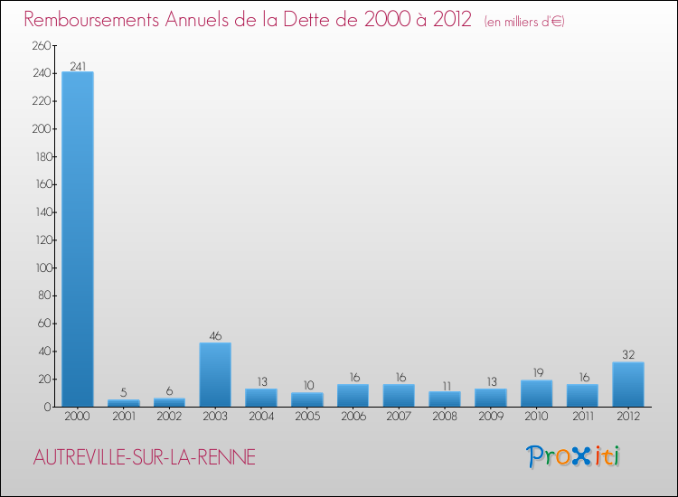 Evolution de l'annuité de la dette pour la commune de AUTREVILLE-SUR-LA-RENNE de 2000 à 2012 Annuités de la dette pour AUTREVILLE-SUR-LA-RENNE de 2000 à 2012