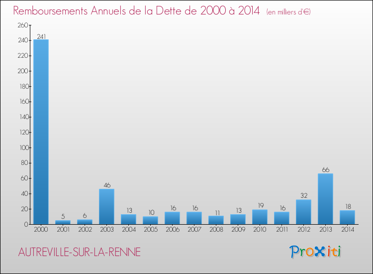 Evolution de l'annuité de la dette pour la commune de AUTREVILLE-SUR-LA-RENNE de 2000 à 2014 Annuités de la dette pour AUTREVILLE-SUR-LA-RENNE de 2000 à 2014