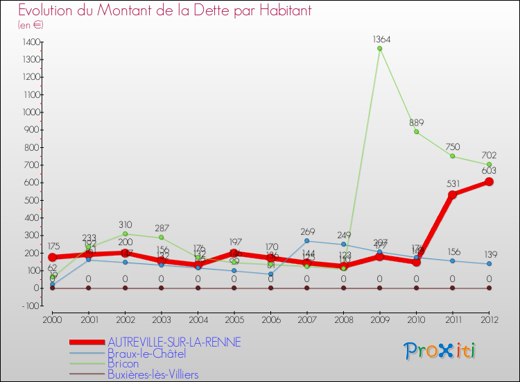 Evolution de la dette par habitant pour la commune de AUTREVILLE-SUR-LA-RENNE et les communes proches de 2000 à 2012 Comparaison de la dette par habitant pour AUTREVILLE-SUR-LA-RENNE et les communes voisines de 2000 à 2012