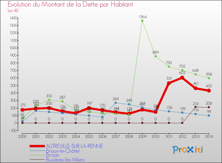 Evolution de la dette par habitant pour la commune de AUTREVILLE-SUR-LA-RENNE et les communes proches de 2000 à 2014 Comparaison de la dette par habitant pour AUTREVILLE-SUR-LA-RENNE et les communes voisines de 2000 à 2014