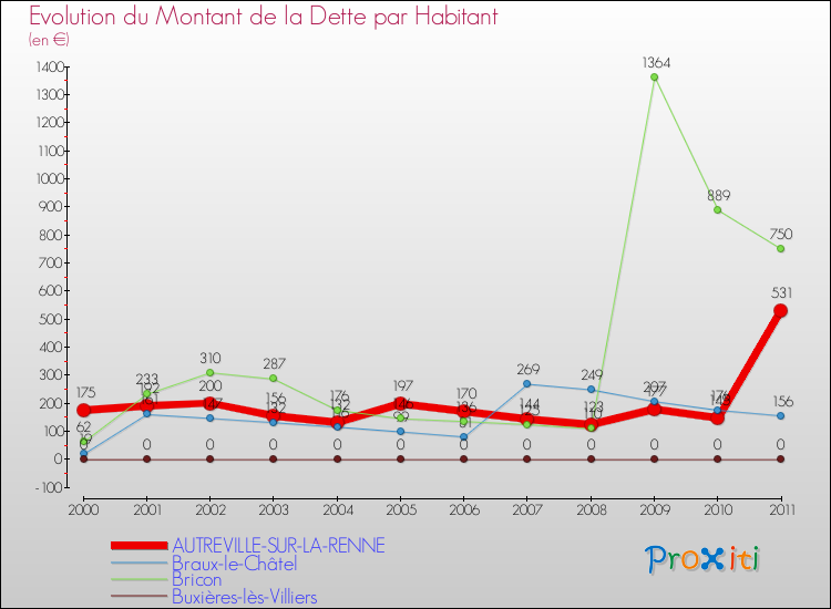 Evolution de la dette par habitant pour la commune de AUTREVILLE-SUR-LA-RENNE et les communes proches Comparaison de la dette par habitant pour AUTREVILLE-SUR-LA-RENNE et les communes voisines