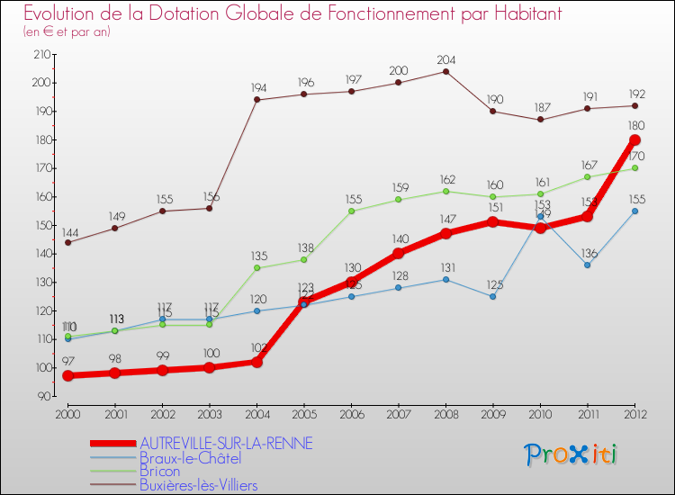 Evolution et montant de la dotation globale de fonctionnement par Habitant pour AUTREVILLE-SUR-LA-RENNE et les communes proches Comparaison des dotations globales de fonctionnement par habitant pour AUTREVILLE-SUR-LA-RENNE et les communes voisines