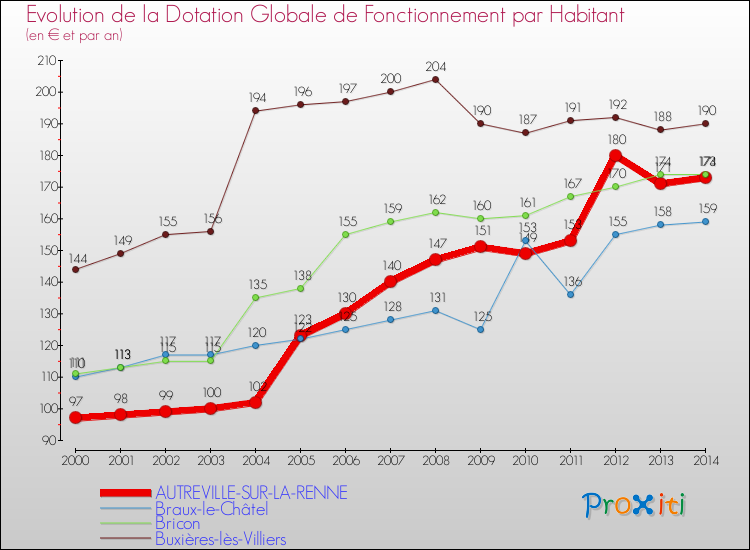 Evolution et montant de la dotation globale de fonctionnement par Habitant pour AUTREVILLE-SUR-LA-RENNE et les communes proches de 2000 à 2014. Comparaison des dotations globales de fonctionnement par habitant pour AUTREVILLE-SUR-LA-RENNE et les communes voisines de 2000 à 2014.