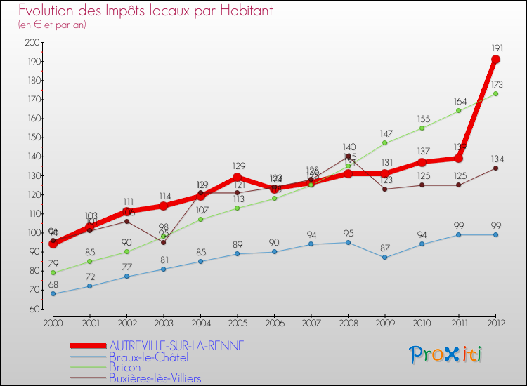 Evolution et montant des impôts locaux par Habitant pour AUTREVILLE-SUR-LA-RENNE et les communes proches Comparaison des impôts locaux par habitant pour AUTREVILLE-SUR-LA-RENNE et les communes voisines