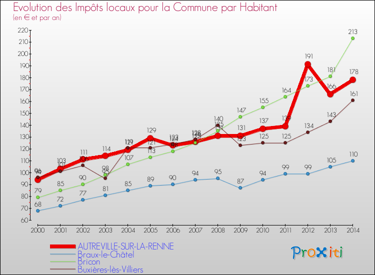 Evolution et montant des impôts locaux par Habitant pour AUTREVILLE-SUR-LA-RENNE et les communes proches de 2000 à 2014 Comparaison des impôts locaux par habitant pour AUTREVILLE-SUR-LA-RENNE et les communes voisines de 2000 à 2014