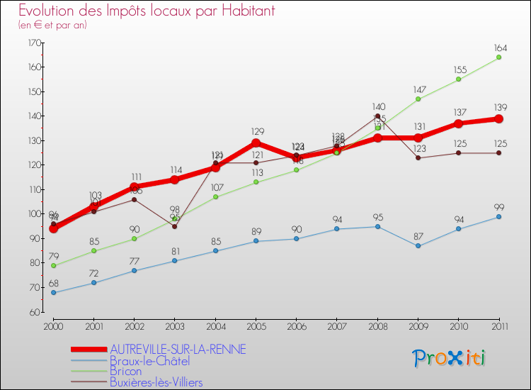 Evolution et montant des impôts locaux par Habitant pour AUTREVILLE-SUR-LA-RENNE et les communes proches Comparaison des impôts locaux par habitant pour AUTREVILLE-SUR-LA-RENNE et les communes voisines