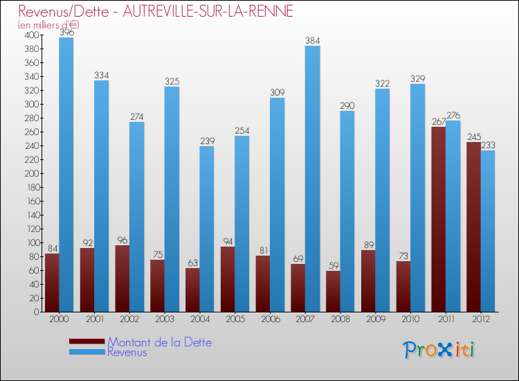 Evolution comparée de la dette et des revenus pour la commune de AUTREVILLE-SUR-LA-RENNE de 2000 à 2012 Comparaison de la dette et des revenus pour AUTREVILLE-SUR-LA-RENNE de 2000 à 2012