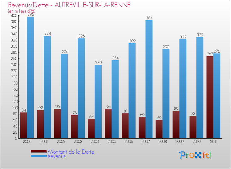 Evolution comparée de la dette et des revenus pour la commune de AUTREVILLE-SUR-LA-RENNE de 2000 à 2011 Comparaison de la dette et des revenus pour AUTREVILLE-SUR-LA-RENNE de 2000 à 2011