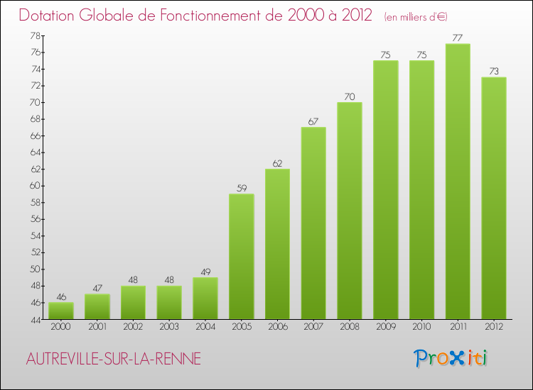 Evolution du montant de la Dotation Globale de Fonctionnement pour la commune de AUTREVILLE-SUR-LA-RENNE de 2000 à 2012 Evolution du montant de la Dotation Globale de Fonctionnement pour AUTREVILLE-SUR-LA-RENNE de 2000 à 2012