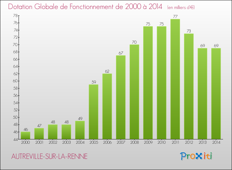 Evolution du montant de la Dotation Globale de Fonctionnement pour la commune de AUTREVILLE-SUR-LA-RENNE de 2000 à 2014 Evolution du montant de la Dotation Globale de Fonctionnement pour AUTREVILLE-SUR-LA-RENNE de 2000 à 2014