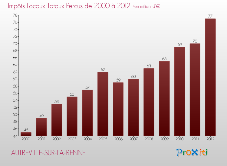 Evolution des Impôts Locaux pour la commune de AUTREVILLE-SUR-LA-RENNE de 2000 à 2012 Evolution des Impôts Locaux pour AUTREVILLE-SUR-LA-RENNE de 2000 à 2012