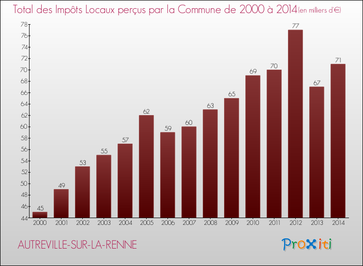 Evolution des Impôts Locaux pour la commune de AUTREVILLE-SUR-LA-RENNE de 2000 à 2014 Evolution des Impôts Locaux pour AUTREVILLE-SUR-LA-RENNE de 2000 à 2014