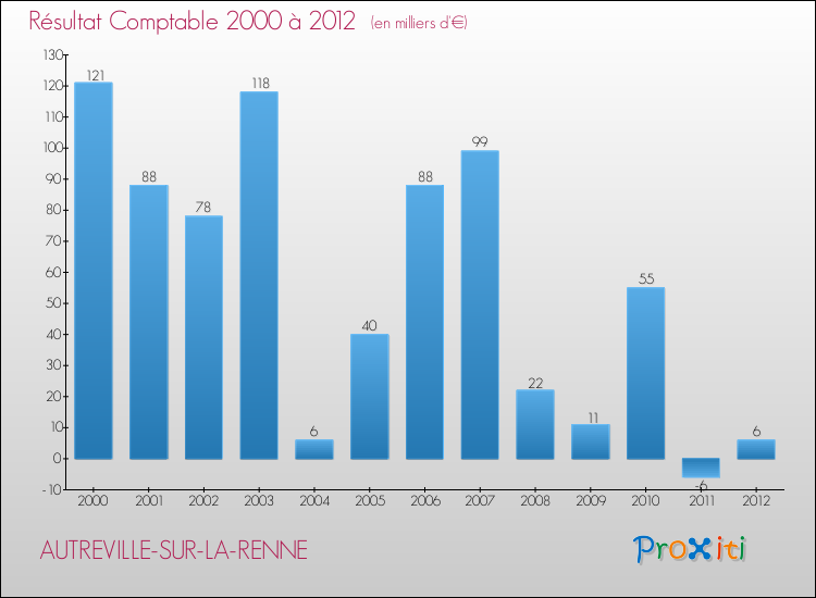 Evolution du résultat comptable pour la commune de AUTREVILLE-SUR-LA-RENNE de 2000 à 2012 Evolution du résultat comptable pour AUTREVILLE-SUR-LA-RENNE de 2000 à 2012
