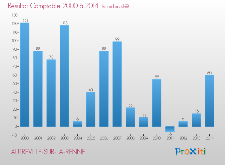 Evolution du résultat comptable pour la commune de AUTREVILLE-SUR-LA-RENNE de 2000 à 2014 Evolution du résultat comptable pour AUTREVILLE-SUR-LA-RENNE de 2000 à 2014