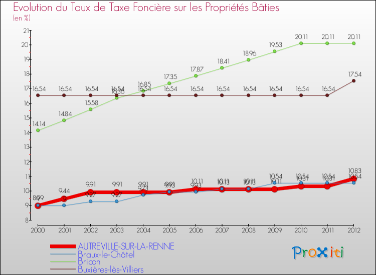 Evolution du taux de la taxe foncière sur le bati pour AUTREVILLE-SUR-LA-RENNE et les communes proches de 2000 à 2012 Comparaison des taux de taxe foncière sur le bati pour AUTREVILLE-SUR-LA-RENNE et les communes voisines de 2000 à 2012