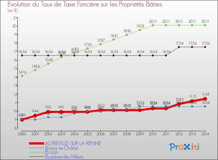Evolution du taux de la taxe foncière sur le bati pour AUTREVILLE-SUR-LA-RENNE et les communes proches de 2000 à 2014 Comparaison des taux de taxe foncière sur le bati pour AUTREVILLE-SUR-LA-RENNE et les communes voisines de 2000 à 2014