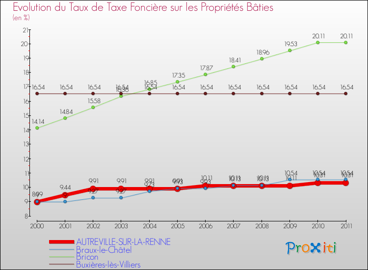 Evolution du taux de la taxe foncière sur le bati pour AUTREVILLE-SUR-LA-RENNE et les communes proches Comparaison des taux de taxe foncière sur le bati pour AUTREVILLE-SUR-LA-RENNE et les communes voisines