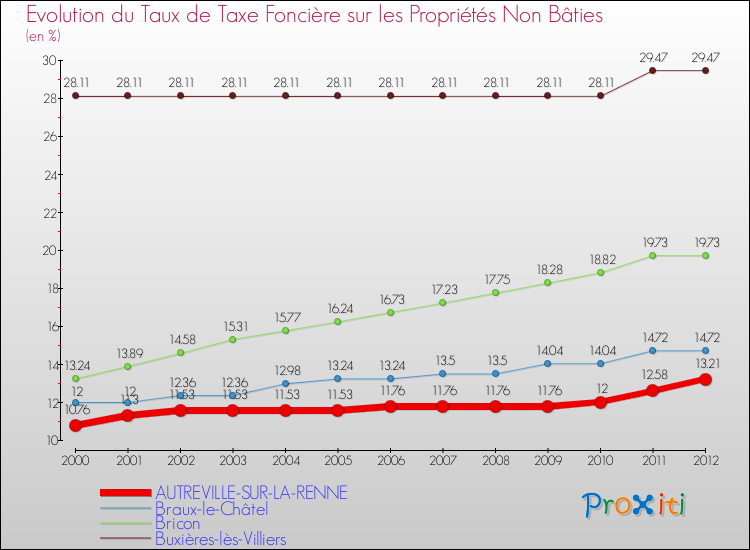 Evolution du taux de la taxe foncière sur les immeubles et terrains non batis pour AUTREVILLE-SUR-LA-RENNE et les communes proches de 2000 à 2012 Comparaison des taux de la taxe foncière sur les immeubles et terrains non batis pour AUTREVILLE-SUR-LA-RENNE et les communes voisines de 2000 à 2012