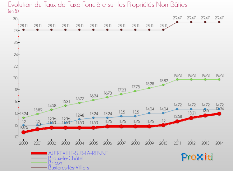 Evolution du taux de la taxe foncière sur les immeubles et terrains non batis pour AUTREVILLE-SUR-LA-RENNE et les communes proches de 2000 à 2014 Comparaison des taux de la taxe foncière sur les immeubles et terrains non batis pour AUTREVILLE-SUR-LA-RENNE et les communes voisines de 2000 à 2014