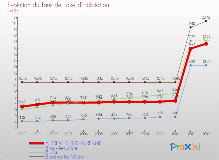 Evolution du taux de la taxe d'habitation pour AUTREVILLE-SUR-LA-RENNE et les communes proches Comparaison des taux de la taxe d'habitation pour AUTREVILLE-SUR-LA-RENNE et les communes voisines