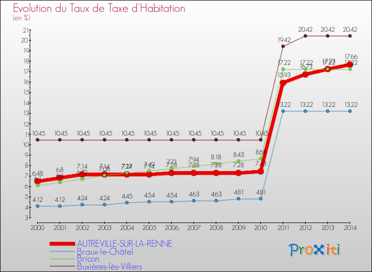 Evolution du taux de la taxe d'habitation pour AUTREVILLE-SUR-LA-RENNE et les communes proches de 2000 à 2014 Comparaison des taux de la taxe d'habitation pour AUTREVILLE-SUR-LA-RENNE et les communes voisines de 2000 à 2014