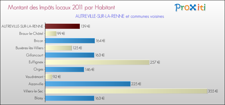 Montant des impôts locaux par Habitant pour AUTREVILLE-SUR-LA-RENNE et les communes proches Comparaison des impôts locaux par habitant pour AUTREVILLE-SUR-LA-RENNE et les communes voisines